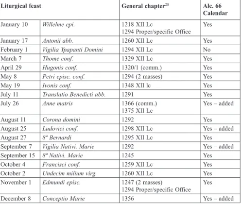 Table 1. Comparison of selected commemoration dates in Cistercian and Alc. 66   Calendars