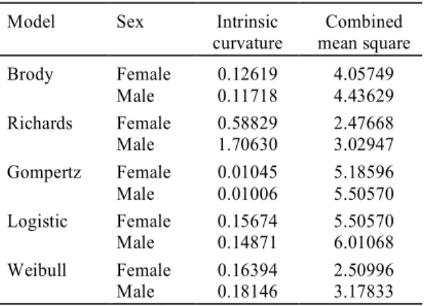 Table 2 shows average values of parameter esti- esti-mates for the Weibull model for each sex