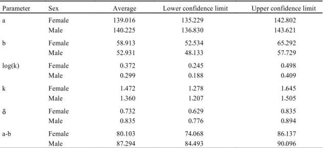 TABLE 2. Average values and 95% confidence intervals for parameters of the Weibull model.