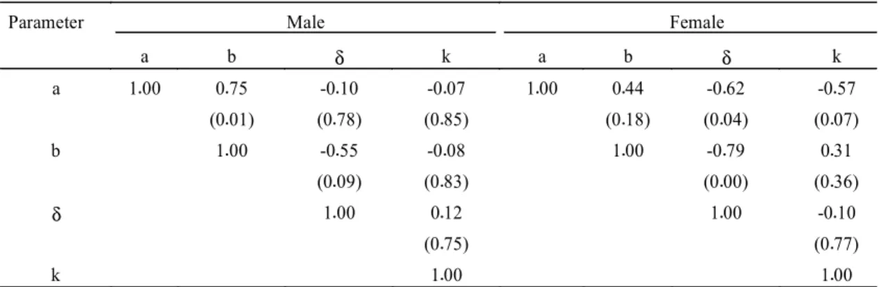 TABLE  4. Spearman (rank) correlation coefficients obtained by the Weibull model. Values in parenthesis are p-values for the null hypothesis that the coefficient is zero.