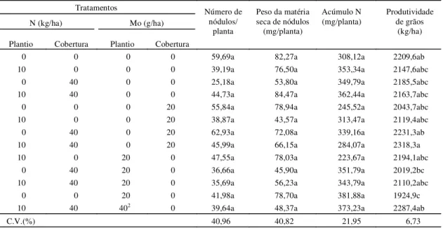 TABELA 1. Nodulação e acúmulo de nitrogênio no estádio de floração e produtividade média de grãos do feijoeiro cultivar Goytacazes