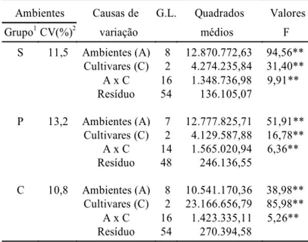 TABELA    2. Resumo das análises de variância con- con-junta relativas ao caráter produtividade, em kg/ha de vagens, das cultivares de amendoim, em três grupos de  experi-mentos (ambientes).