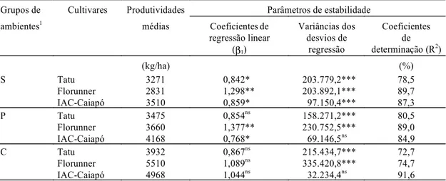 TABELA     3. Produtividades médias e parâmetros de estabilidade de cultivares de amendoim em três grupos de ambientes relativos ao nível de controle químico das doenças foliares