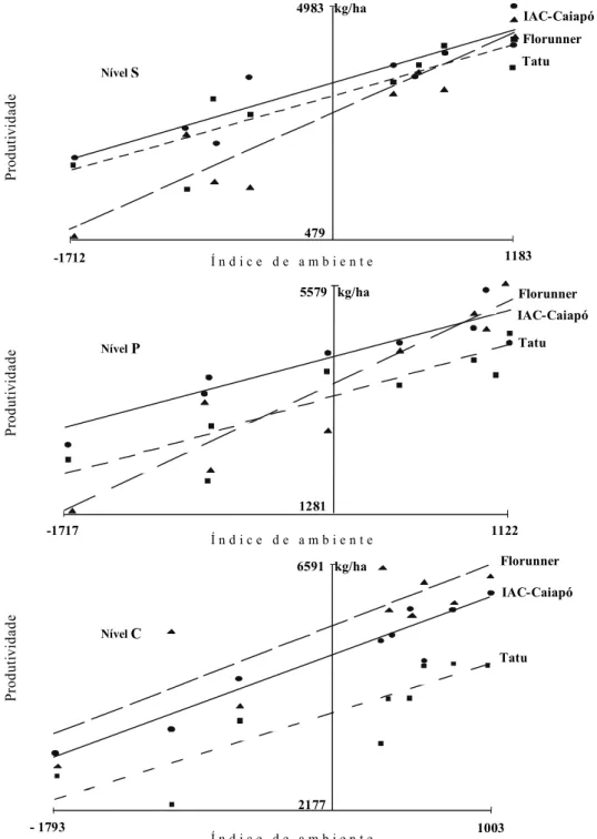 FIG. 1. Estabilidade e adaptabilidade, segundo Eberhart &amp; Russell (1996), em relação ao caráter produtividade de cultivares de amendoim em três níveis de controle das doenças foliares (S: sem controle químico; P: controle parcial; C: controle completo)