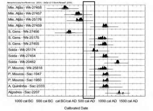 Figura 6 – Gráfico com as datações C14 efectuadas nos sítios com ocupação da Alta Idade  Média, com indicação do hiato ocupacional identificado entre os séculos  iv/v e o século  ix  (Tente, 2010, sobre a discussão das várias datações consultar ainda Tente