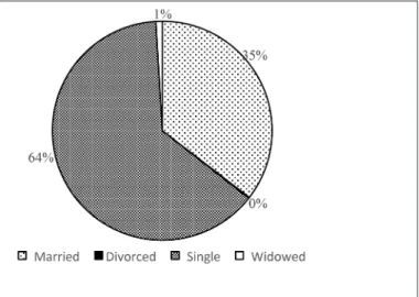Graphic 2. – Patients’ marital status.