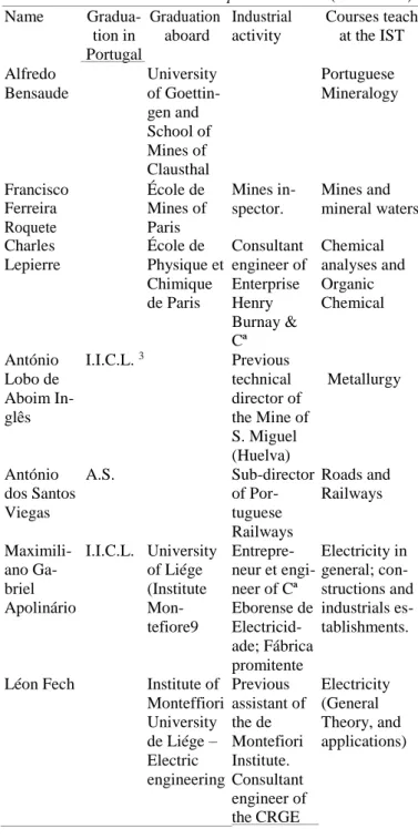 Table 1. Professors of Instituto Superior Técnico (1919-1920) 