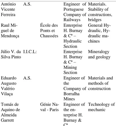 Table 2. Professors of Technical Faculty (1919-1920)  Name     Gradution  in Portugal  Gradution Abroad  Other  activity  Courses teach at FT  Vitorino  Laranjeiro 