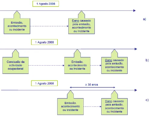 Figura 1- Exclusões do Regime RA- Aplicação no tempo (Fonte: APA, 2011b)