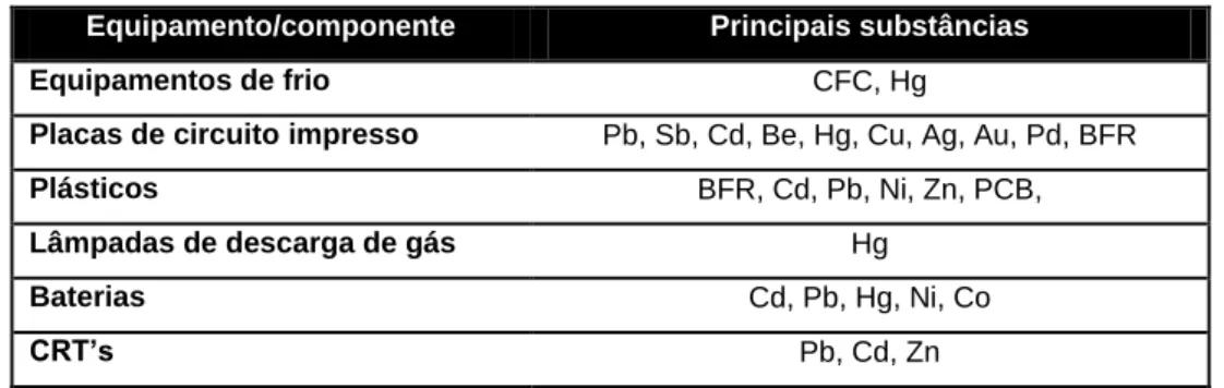 Tabela 1- Principais constituintes dos componentes dos REEE  Equipamento/componente  Principais substâncias 