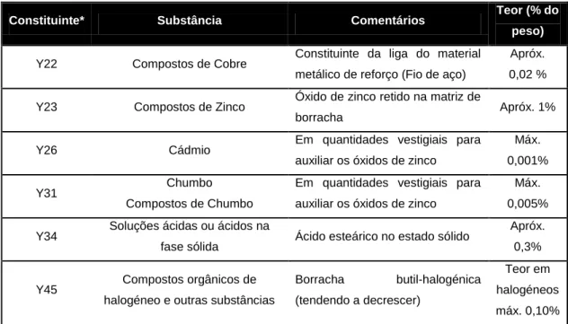 Tabela 2- Constituintes dos pneus. Adaptado de: Technical,1999 