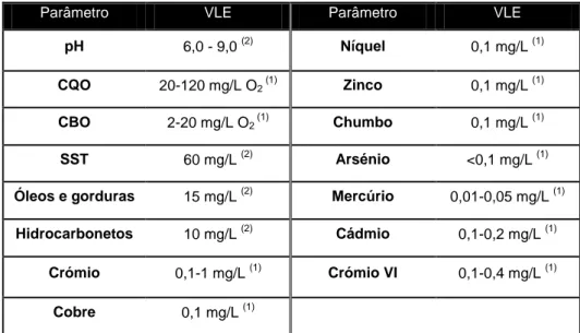 Tabela  8-Limites  e  parâmetros  de  descarga  das  águas  das  bacias  da  instalação,  de  acordo  com  a  Licença nº1096/2010 da ARH Centro 