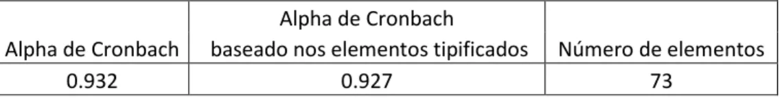 Tabela 1: alfa de Cronbach. Fonte Própria 