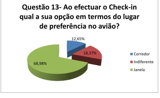 Gráfico 1: Questão 13 – Ao efectuar o Check-in qual a sua opção em termos do lugar de preferência no  avião? 