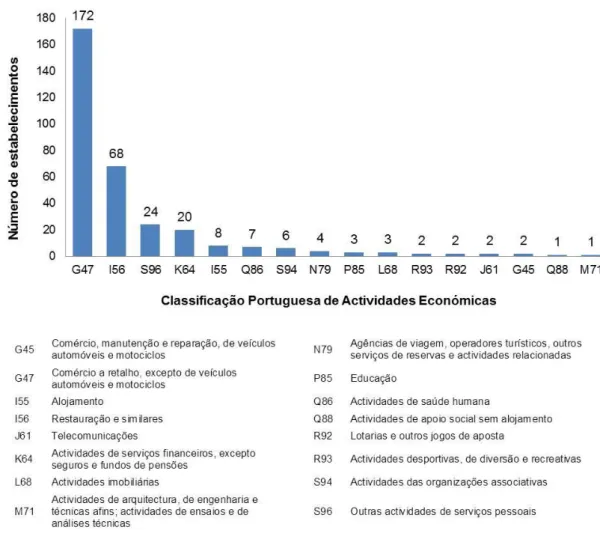 Figura  8.  Estabelecimentos  no  piso  térreo  de  acordo  com  a  Classificação  Portuguesa  de  Atividades Económicas (CAE-Ver.3) 
