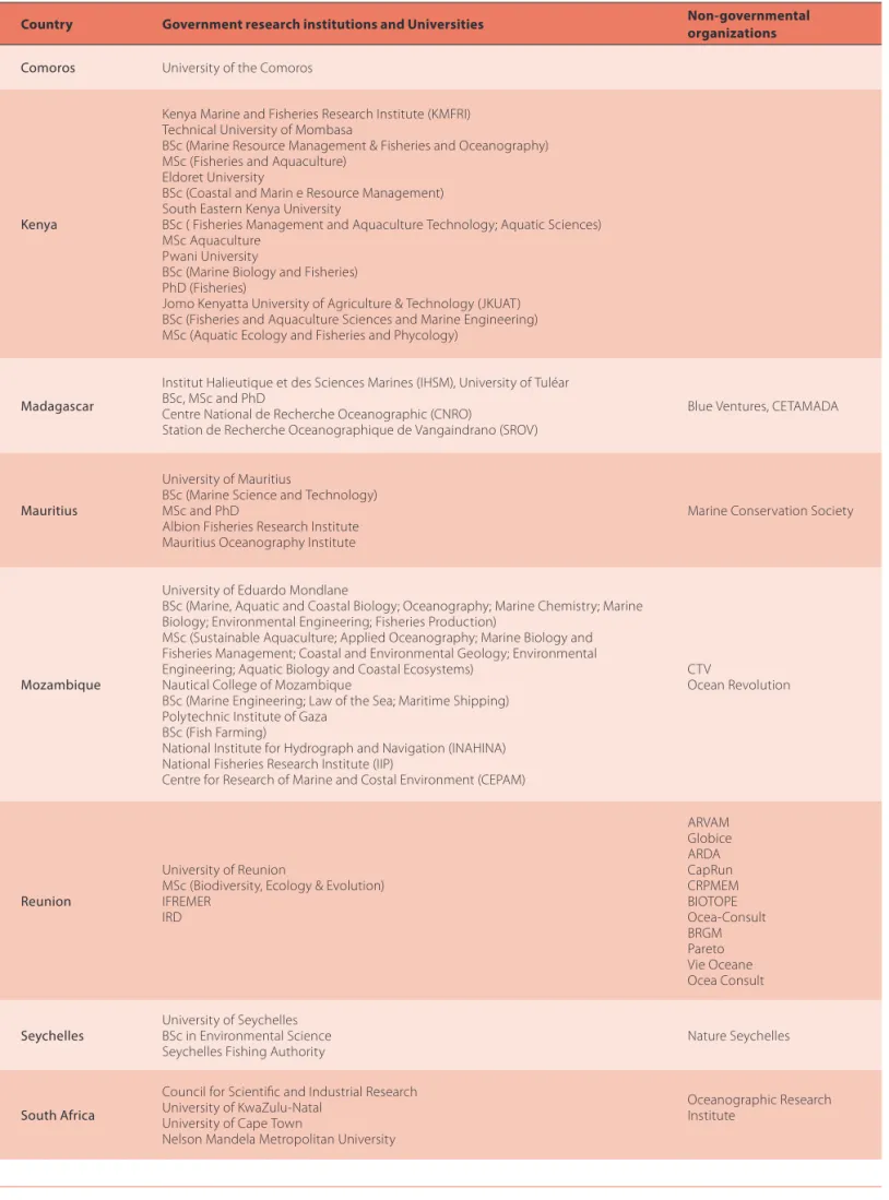 Figure 35.3. Reported flow of communication between institutions producing science and agencies that use science related to research, development  and management of the coastal and marine domain of the Western Indian Ocean states.