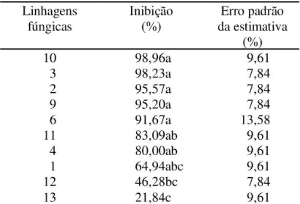 TABELA 1. Inibição da taxa de crescimento micelial (%) na dose 100 mg g -1  nas dez linhagens avaliadas, com respectivos erros-padrão (%) 1 .