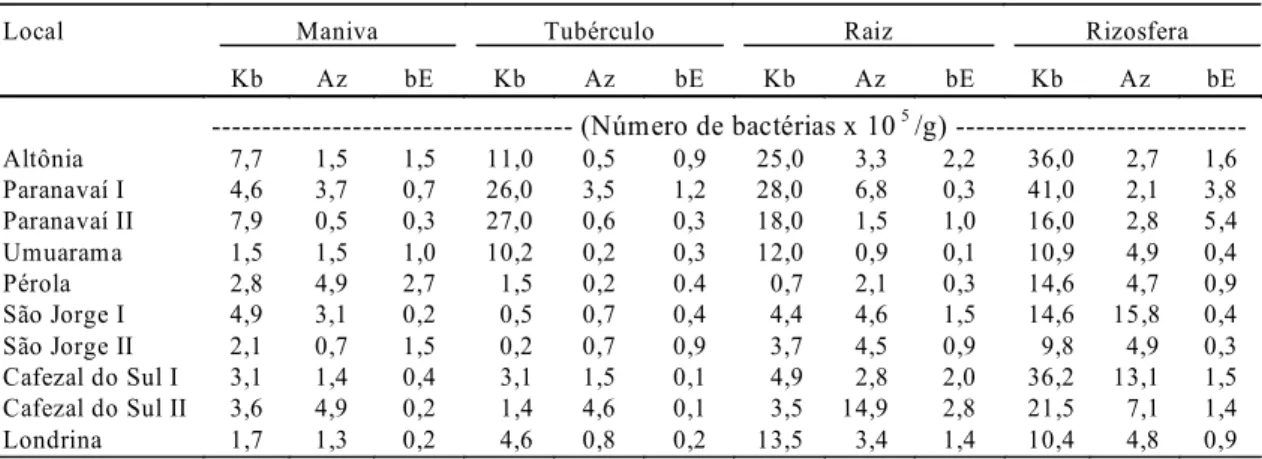 TABELA 3.Ocorrência de bactérias diazotróficas nas diferentes partes da planta e na rizosfera de mandioca provenientes de amostras coletadas no Estado do Paraná