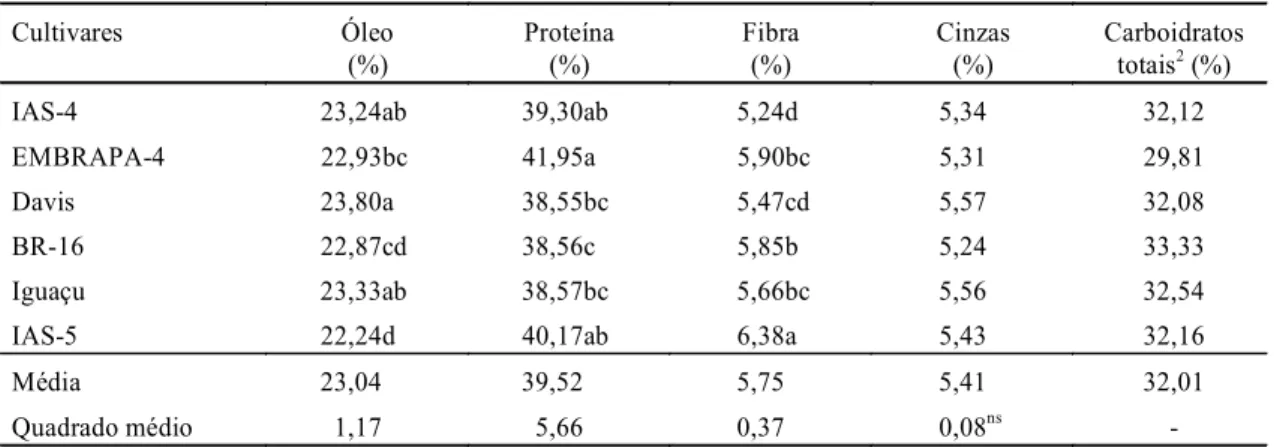 TABELA 1. Composição química das cultivares de soja estudadas (base seca) 1 .