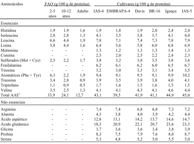 TABELA 3. Composição em aminoácidos das proteínas das cultivares de soja estudadas e do padrão da FAO (1985).