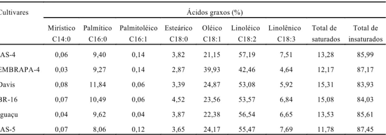 TABELA 4. Composição em ácidos graxos das cultivares de soja estudadas.