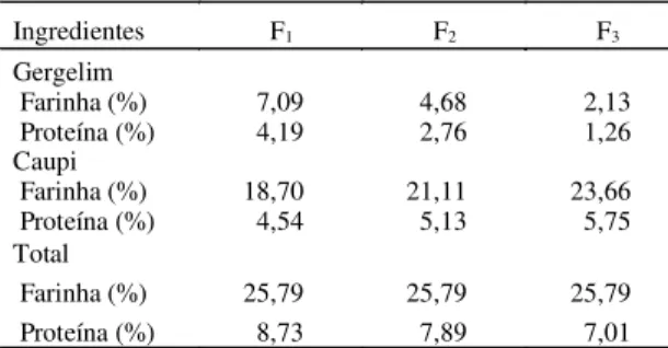 TABELA  7. Percentual de farinha desengordurada de gergelim e extrudada de caupi e  pro-teína de &#34;tutu de feijão&#34; nas  formula-ções F 1 , F 2  e F 3 1 .