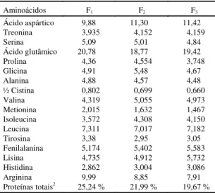 TABELA  10. Composição química centesimal estima- estima-da estima-da composição de três formulações de