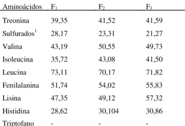 TABELA 12. Composição em aminoácidos essenciais de três formulações de “tutu de feijão”