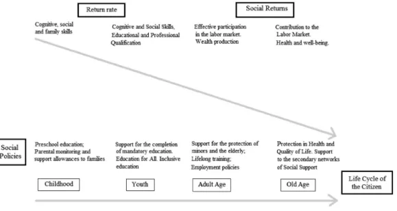 Figure 1. Social Investment and Return according to the European Social Model   and the Tradition of the Welfare State Social Model 