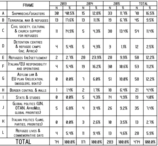 Table 1: Synthesis of main frames on news about “Mediterranean refugees” in La Repubblica and Corriere  dela Sera online (2013-2015)