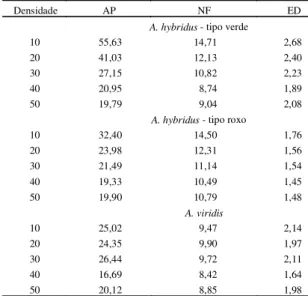 TABELA 1. Médias de altura de planta (AP), núme- núme-ro de folhas (NF) e estádio de  desenvolvimento (ED) de Amaranthus hybridus  -tipo verde, A