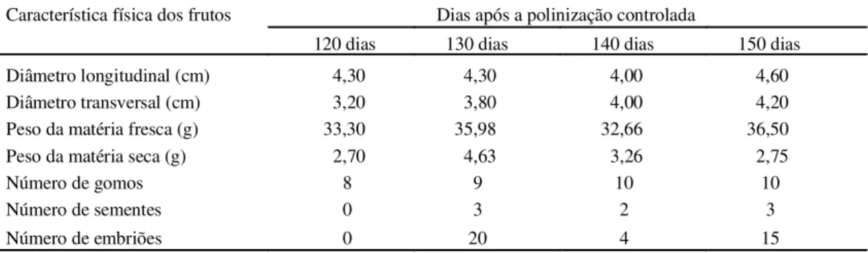 TABELA 1. Características físicas apresentadas pelos frutos obtidos do cruzamento entre C