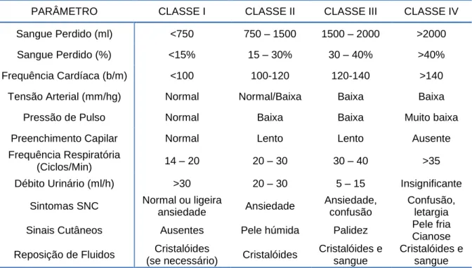 Tabela  1  –  Classificação  ATLS  da  perda  de  sangue*  com  base  na  apresentação  inicial do paciente.