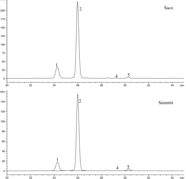 Fig. 2. HPLC separation of anthocyanins in a methanolic extract of the four sweet cherry cultivars, monitored at 520 nm