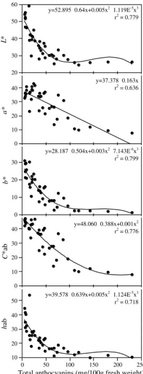 Fig. 3. Relationships between total anthocyanins and chromatic param- param-eters of the four sweet cherry cultivar (n = 39)