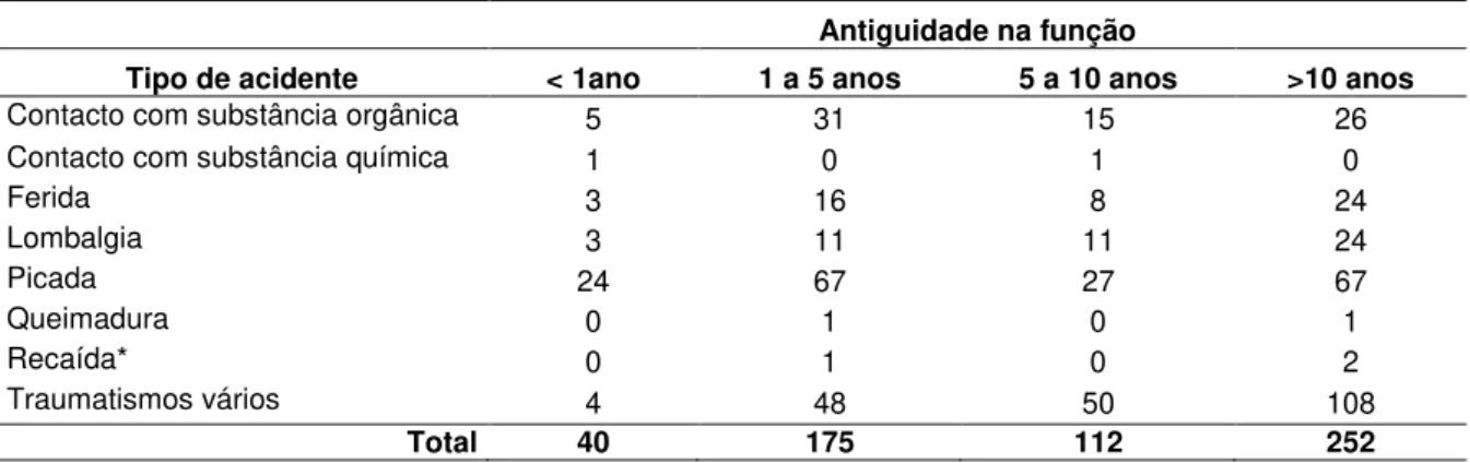 Tabela 1  –  Distribuição dos tipos de acidente conforme a antiguidade na função dos profissionais 