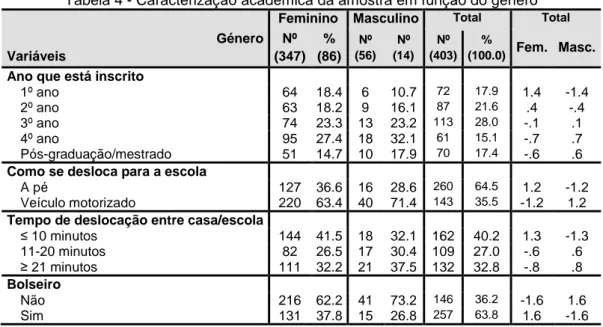 Tabela 4 - Caracterização académica da amostra em função do género  Género 