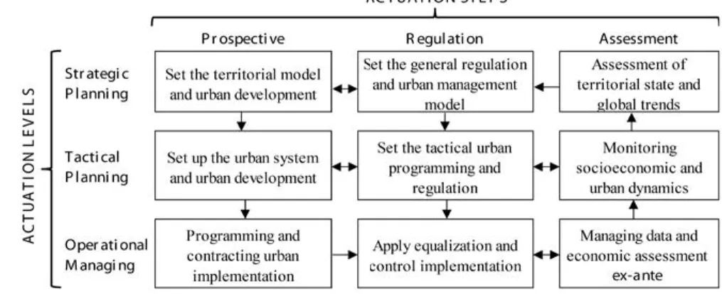 Figure 8 – Matrix of the core functions of the integrated strategic land management  system