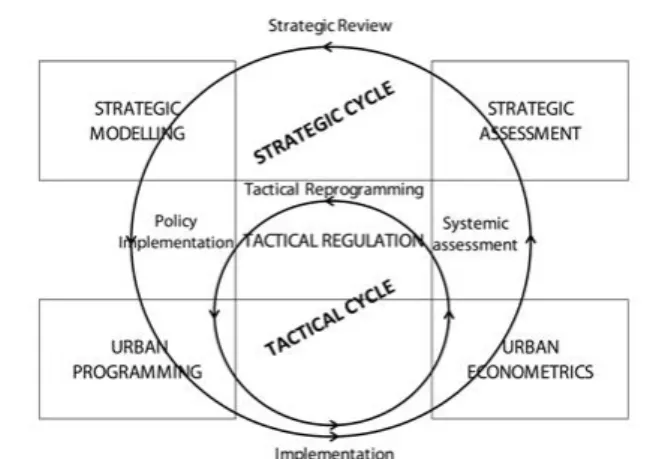 Figure 9 – Planning cycles within the adaptive territorial management system