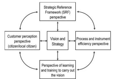 Figure 10 – Structure of balanced indicators for performance assessment 