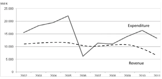 Figure 4 – Graphic average budget trend territorial impact to the LMR 2002-2011