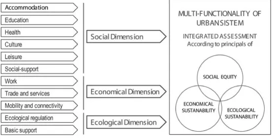 Figure 5 – Diagram of the multi-functionality and integrated assessment of sustainable  urban system