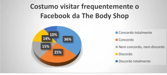 Gráfico nº 8 – Costumo visitar frequentemente o Facebook da The Body Shop 