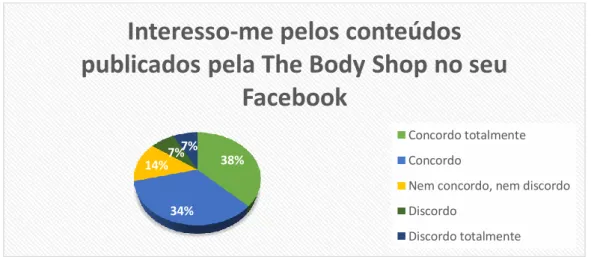 Gráfico nº 10 – Interesso-me pelos conteúdos publicados pela The Body Shop no seu Facebook 