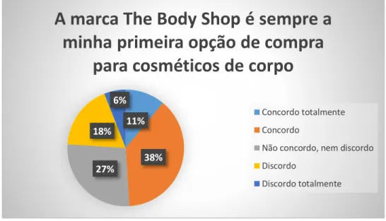 Gráfico nº 20– A marca The Body Shop é sempre a minha primeira opção de compra para cosméticos  de corpo 