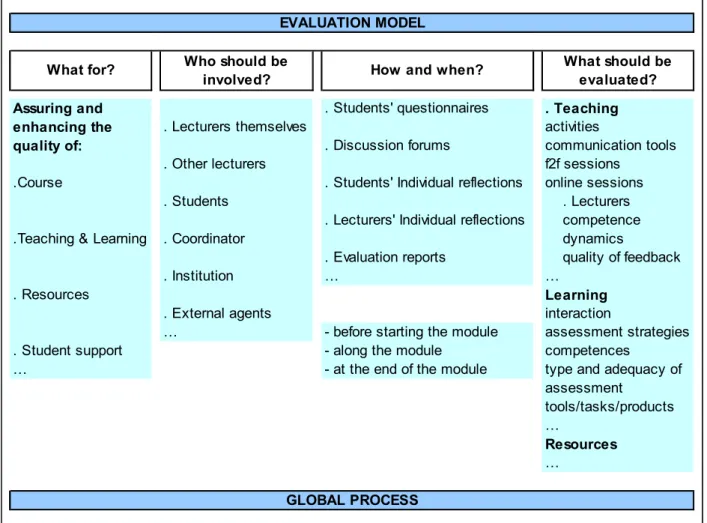 Figure 1 – Model for evaluating blended learning courses. 