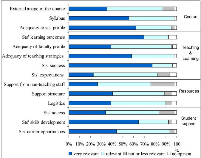 Figure 2. Lecturers’ opinions about what the evaluation goals should be (Sts- students)