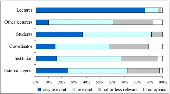 Figure 3. Lecturers’ opinions about who should be involved in the evaluation for the improvement  of the course