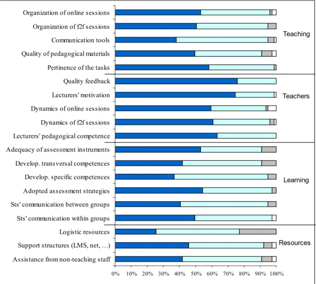 Figure 5. Lecturers’ opinions about what should be evaluated. 