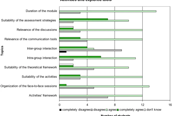 Figure 2. Students’ opinions about the activities and explored tools. 